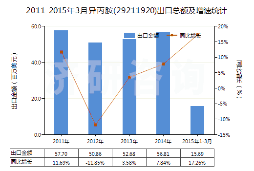 2011-2015年3月異丙胺(29211920)出口總額及增速統(tǒng)計(jì) 2011-2015年3月異丙胺(29211920)出口總額及增速統(tǒng)計(jì)